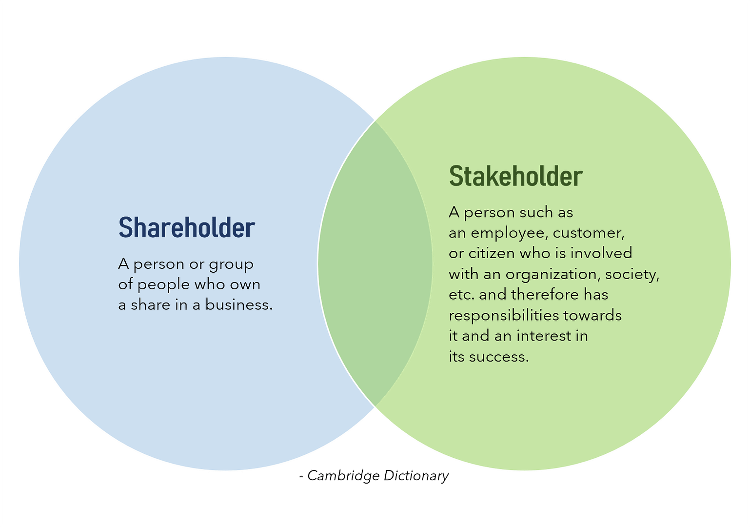 definition-stakeholder-onpulson-wirtschaftslexikon-riset